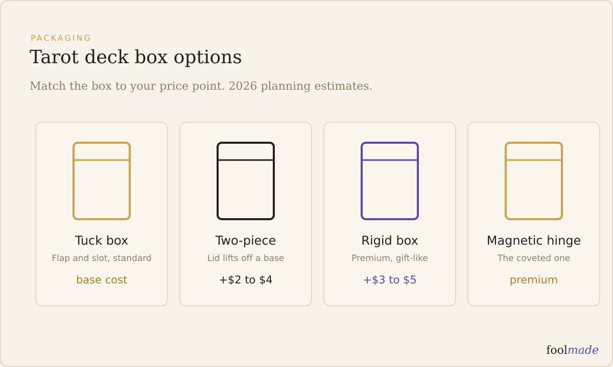 Diagram comparing four tarot deck box styles: tuck, two-piece, rigid, and magnetic-hinge, by cost and feel