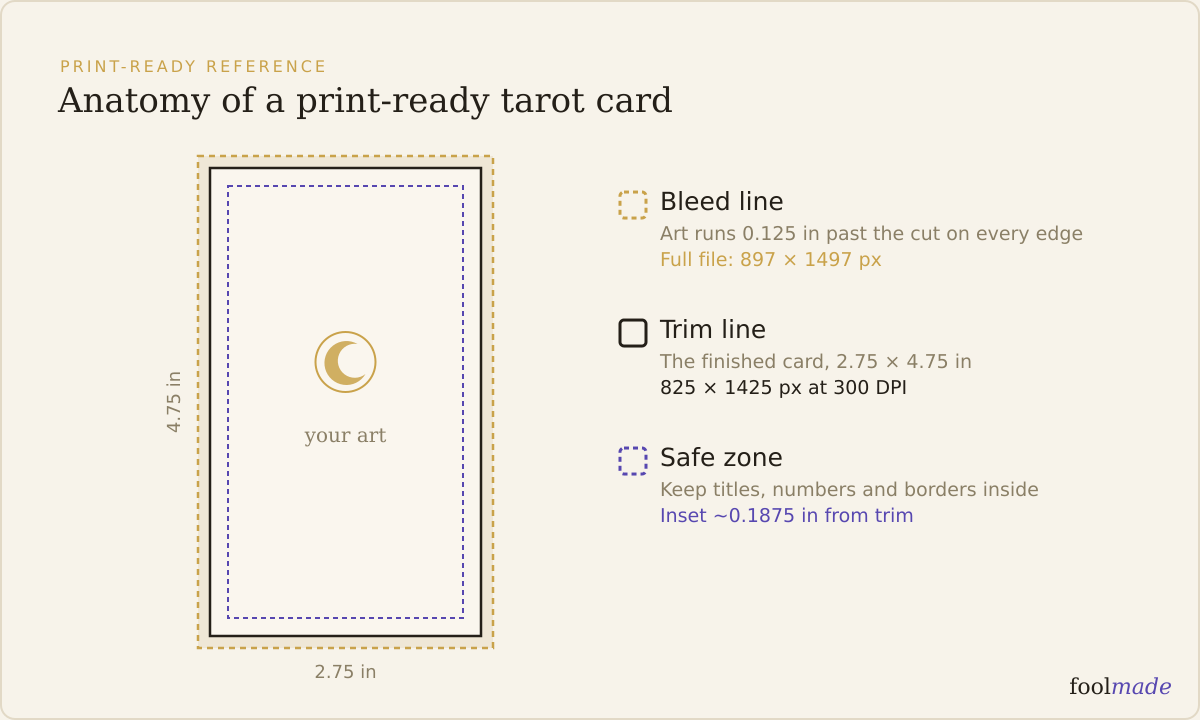 Diagram of a print-ready tarot card labeling 300 DPI, 0.125 inch bleed, trim line, and safe zone at 2.75 by 4.75 inches.
