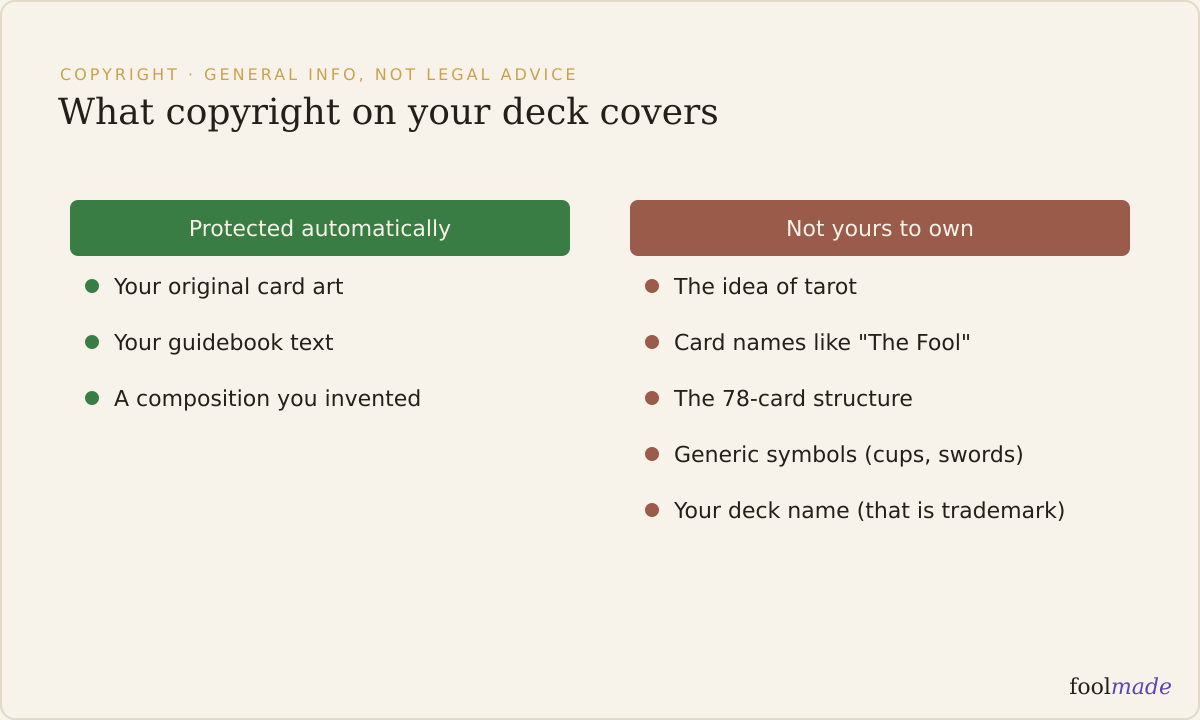 Chart showing what copyright protects on a tarot deck (original art and guidebook text) versus what it does not (tarot's structure, traditional card names, and generic symbolism)