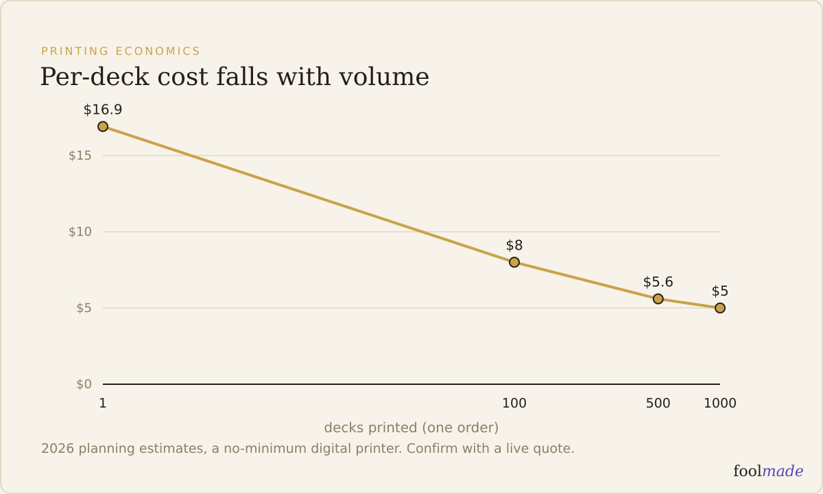 Line chart of per-deck tarot printing cost falling with run size across five printers