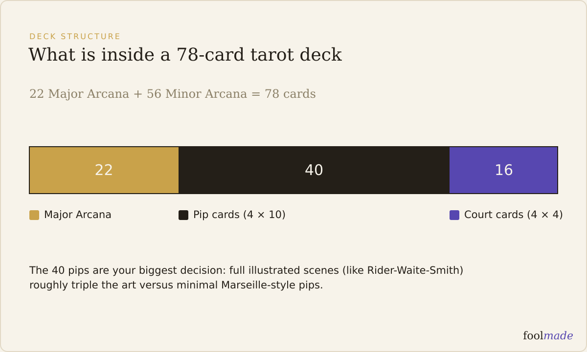 Labeled diagram of a 78-card tarot deck: 22 Major Arcana plus four suits of 14 (10 pips and 4 courts each)