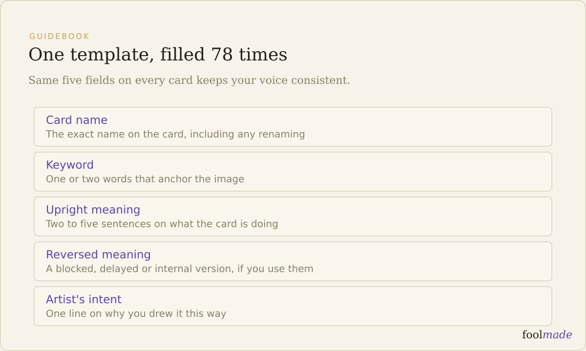 Per-card tarot guidebook entry template showing the five fields: card name, keyword, upright meaning, reversed meaning, and artist's intent line