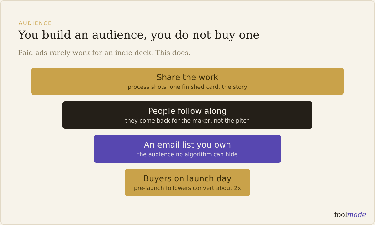 Audience-building funnel for an indie tarot deck: work-in-progress posts to followers to mailing list to launch-day buyers, no paid ads