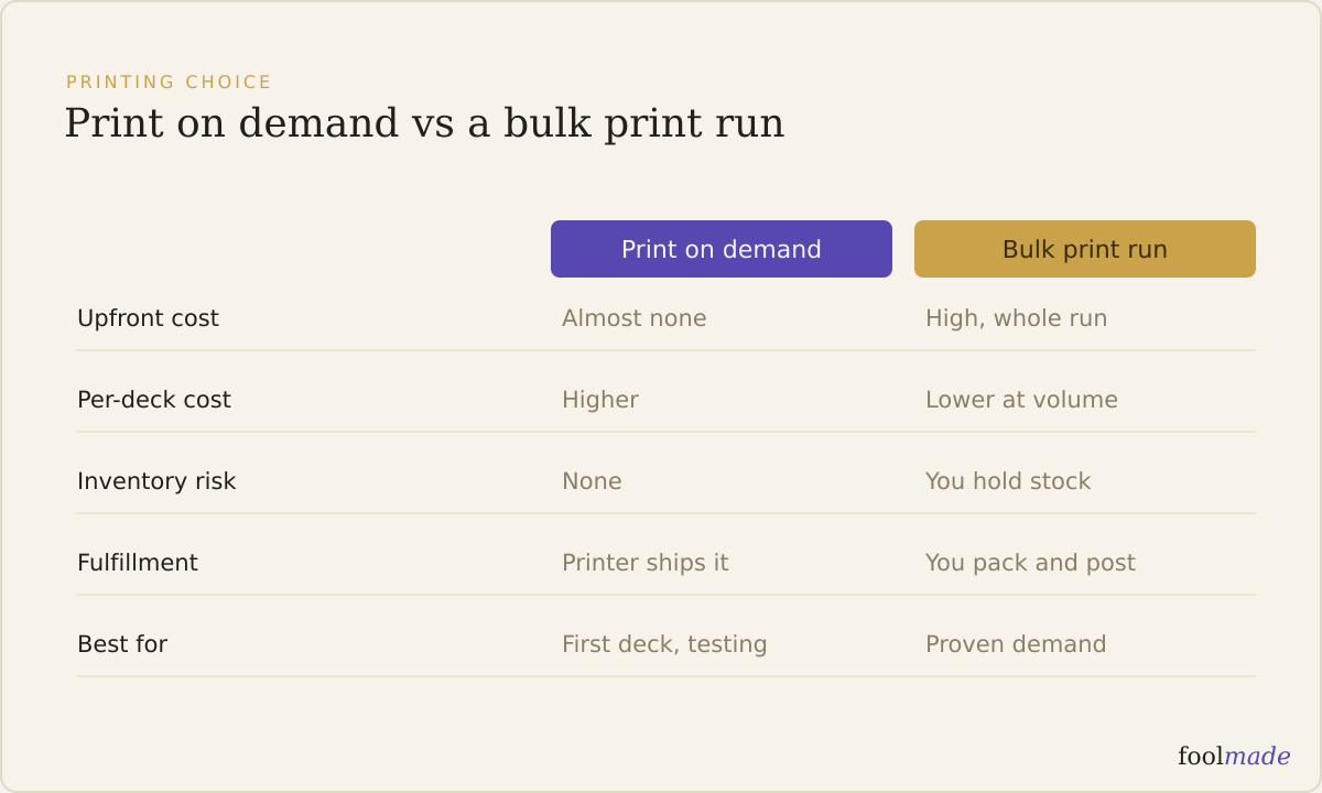 Cost and risk spectrum comparing print-on-demand, small-batch, and bulk tarot deck printing, with small batch as the low-risk middle option