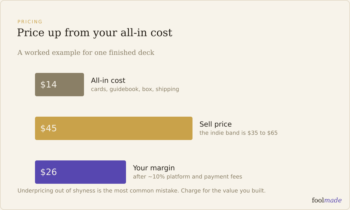 Cost stack for an indie tarot deck showing printing, packaging, shipping, and fees inside a $45 retail price with the maker margin on top