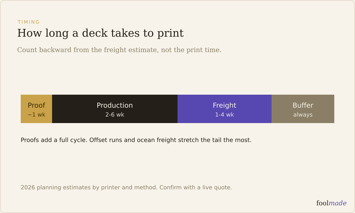 Timeline diagram showing tarot deck print stages from proof to production to freight to delivery