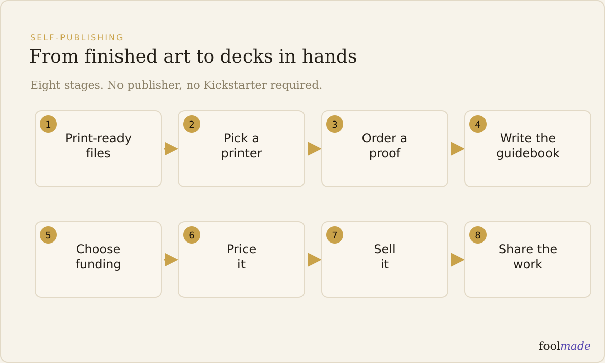 Eight-stage flow to self-publish a tarot deck: print-ready files, pick a printer, order a proof, write the guidebook, fund it, price it, sell it, find buyers