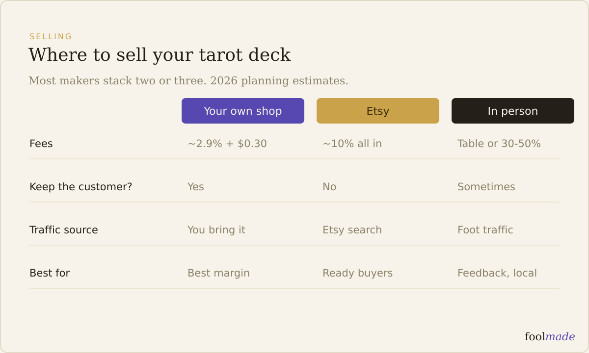 Diagram comparing selling a tarot deck on your own website versus a marketplace, showing margin, customer ownership, and traffic tradeoffs